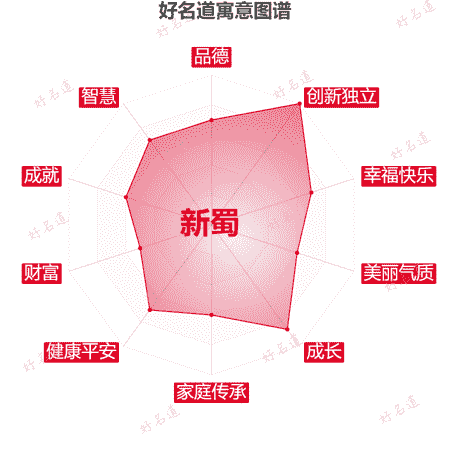 名字新蜀的寓意图谱