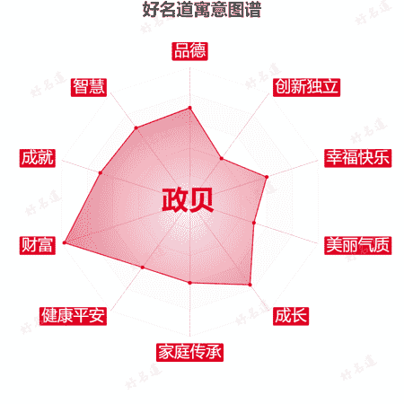 名字政贝的寓意图谱