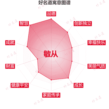 名字敏从的寓意图谱
