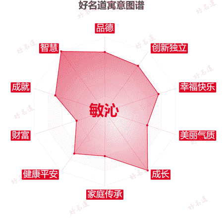 名字敏沁的寓意图谱