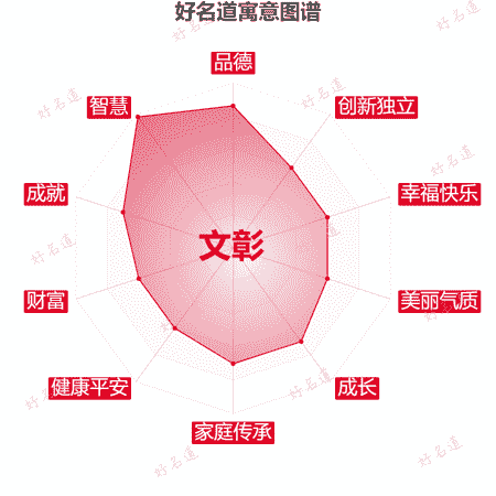名字文彰的寓意图谱