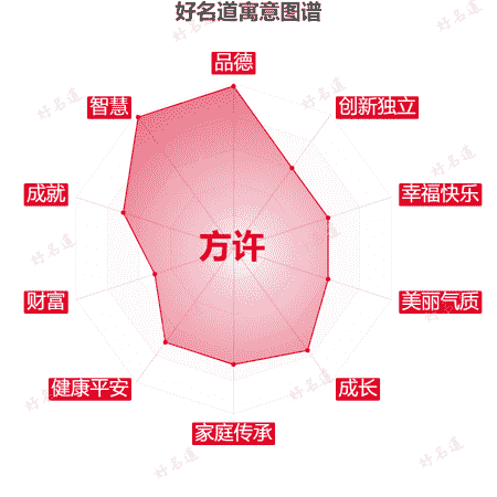 名字方许的寓意图谱
