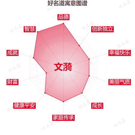 名字文漪的寓意图谱