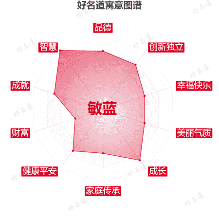 名字敏蓝的寓意图谱
