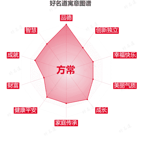 名字方常的寓意图谱