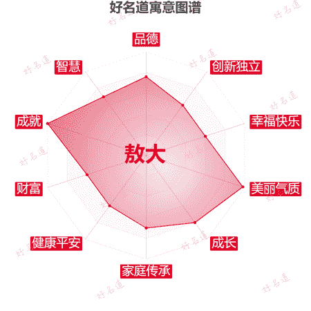 名字敖大的寓意图谱