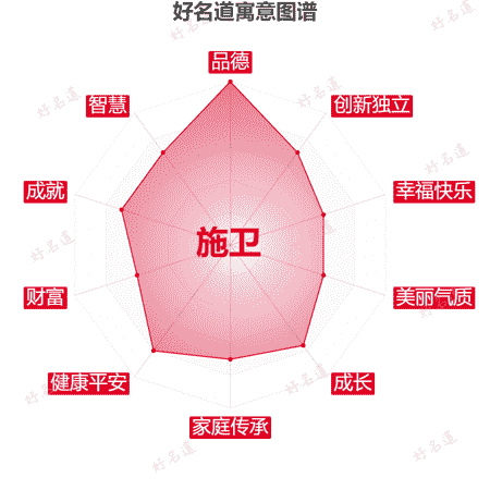名字施卫的寓意图谱