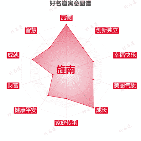 名字旌南的寓意图谱