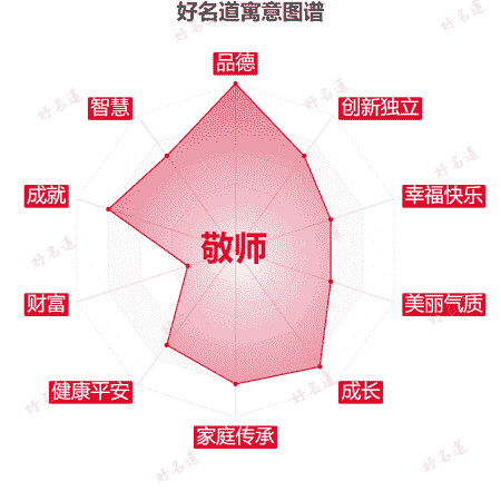 名字敬师的寓意图谱