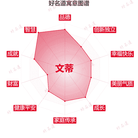 名字文蒂的寓意图谱