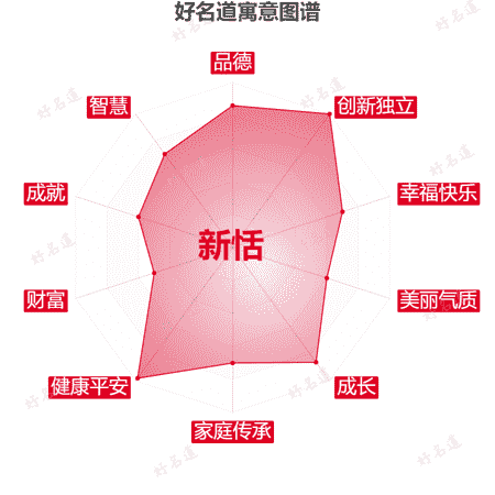 名字新恬的寓意图谱