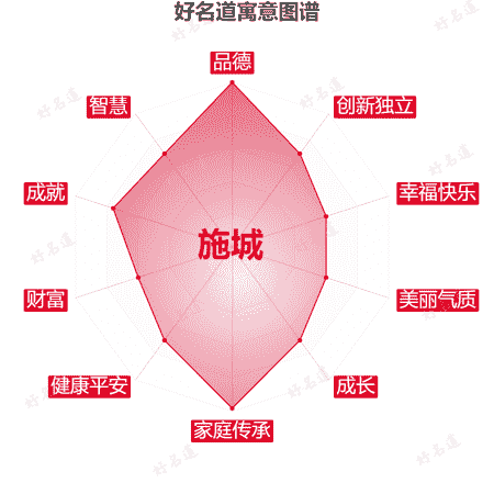 名字施城的寓意图谱