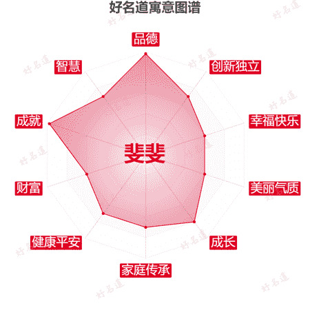 名字斐斐的寓意图谱