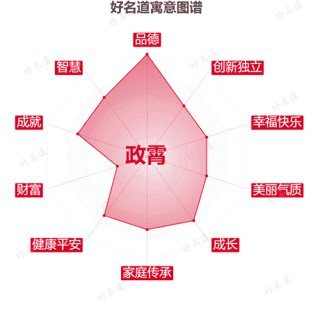 名字政霄的寓意图谱
