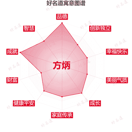 名字方炳的寓意图谱