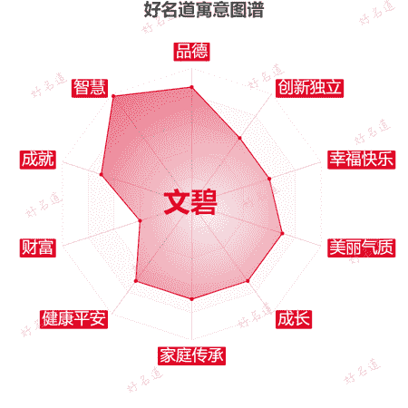 名字文碧的寓意图谱