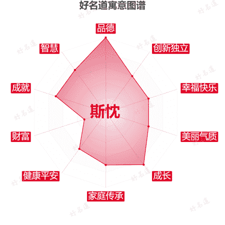 名字斯忱的寓意图谱