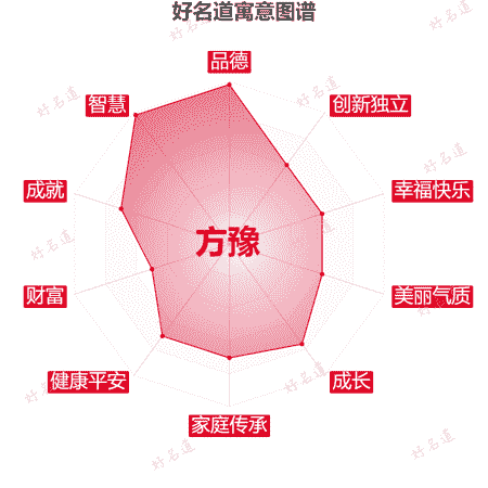 名字方豫的寓意图谱