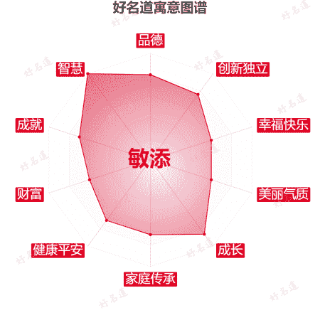 名字敏添的寓意图谱