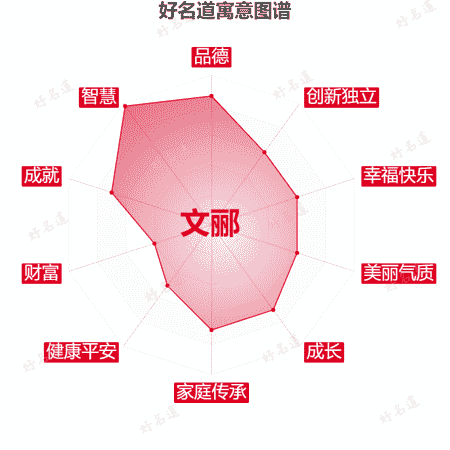 名字文郦的寓意图谱