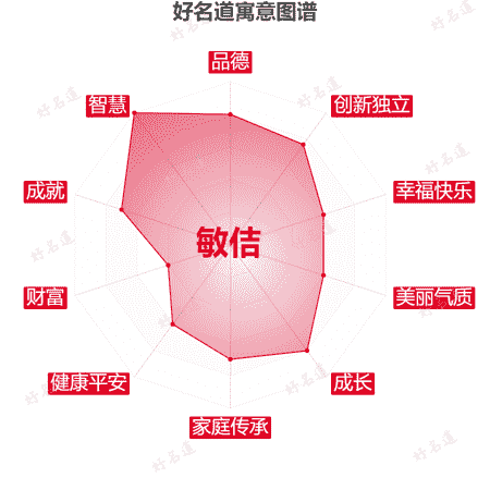 名字敏佶的寓意图谱