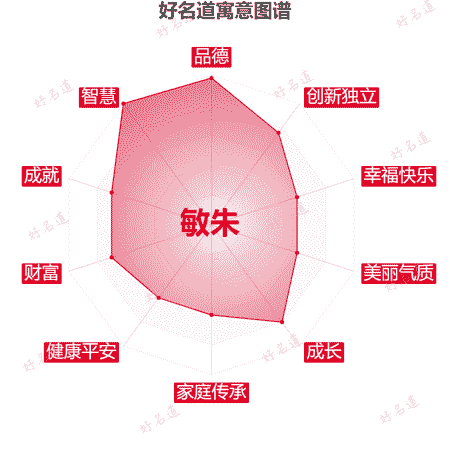名字敏朱的寓意图谱