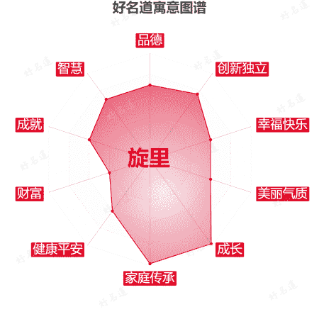 名字旋里的寓意图谱