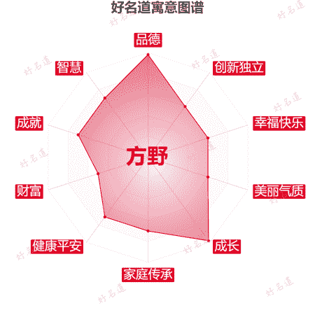 名字方野的寓意图谱