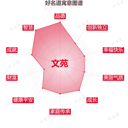 名字文苑的寓意图谱