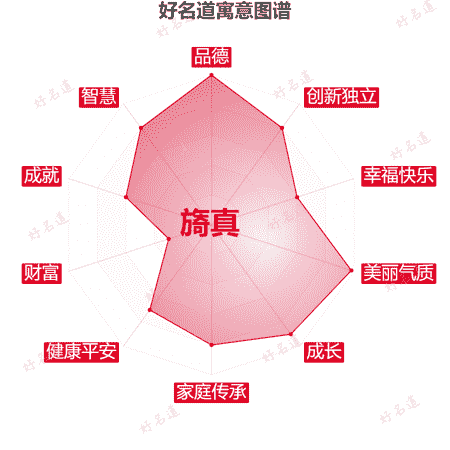名字旖真的寓意图谱