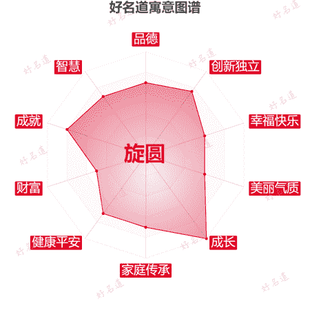 名字旋圆的寓意图谱