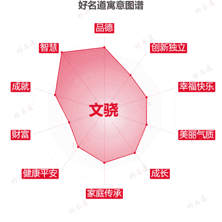 名字文骁的寓意图谱