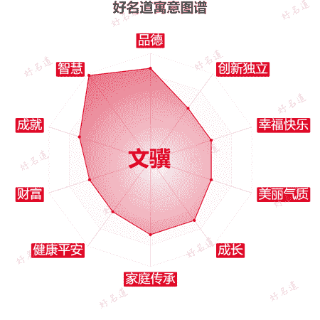 名字文骥的寓意图谱