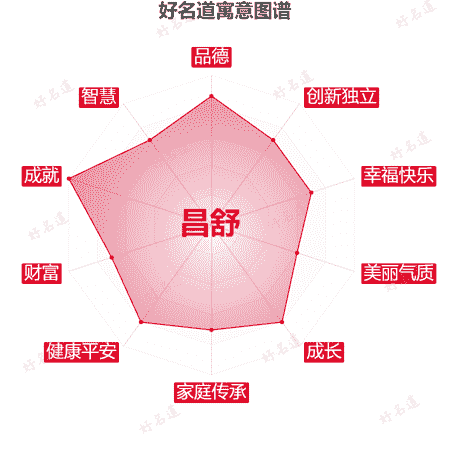 名字昌舒的寓意图谱