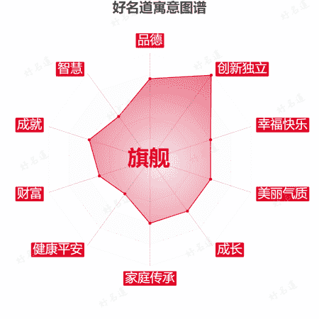 名字旗舰的寓意图谱