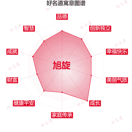 名字旭旋的寓意图谱