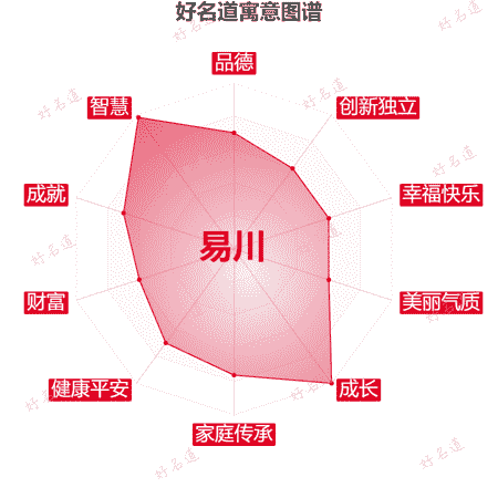名字易川的寓意图谱
