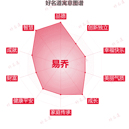 名字易乔的寓意图谱
