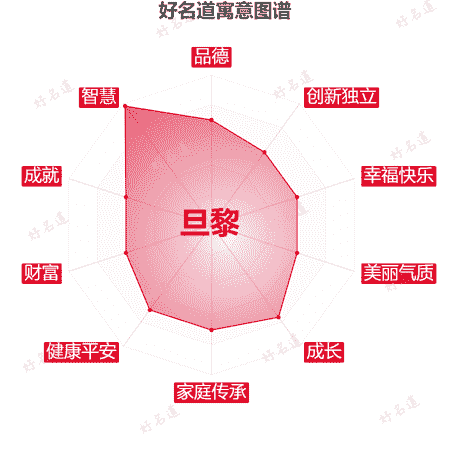 名字旦黎的寓意图谱