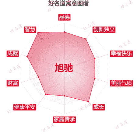 名字旭驰的寓意图谱