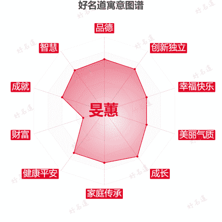 名字旻蕙的寓意图谱
