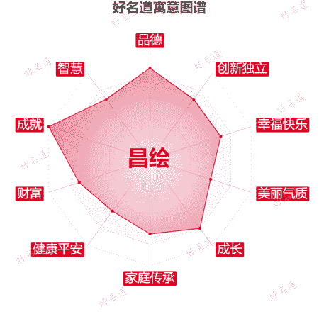 名字昌绘的寓意图谱