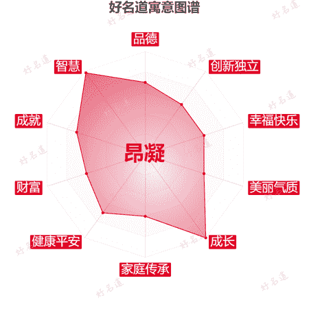 名字昂凝的寓意图谱