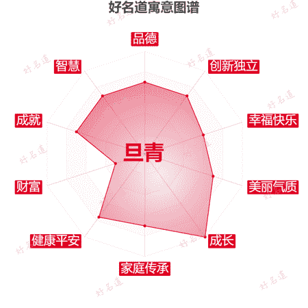 名字旦青的寓意图谱