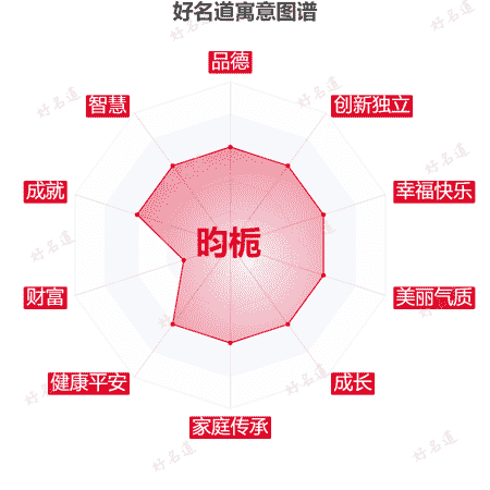 名字昀栀的寓意图谱