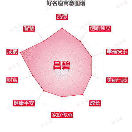 名字昌碧的寓意图谱