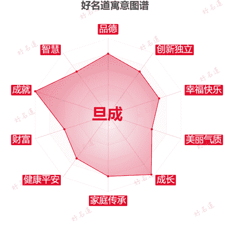 名字旦成的寓意图谱