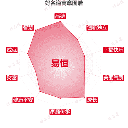 名字易恒的寓意图谱