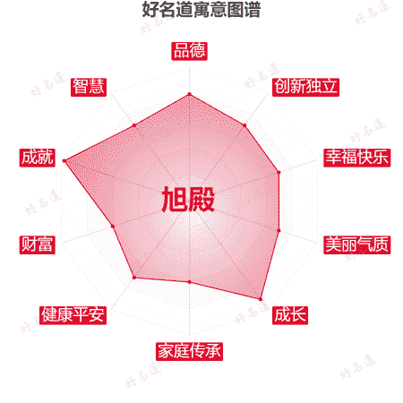 名字旭殿的寓意图谱