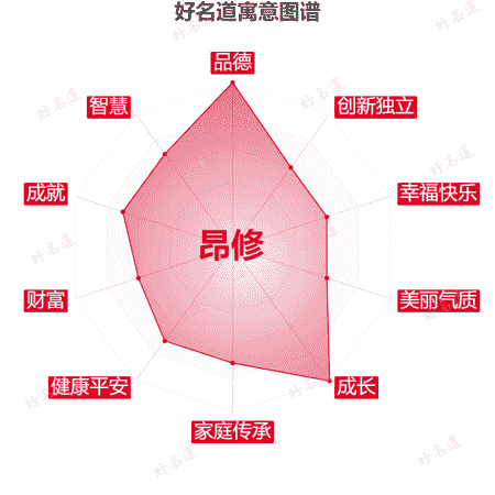 名字昂修的寓意图谱